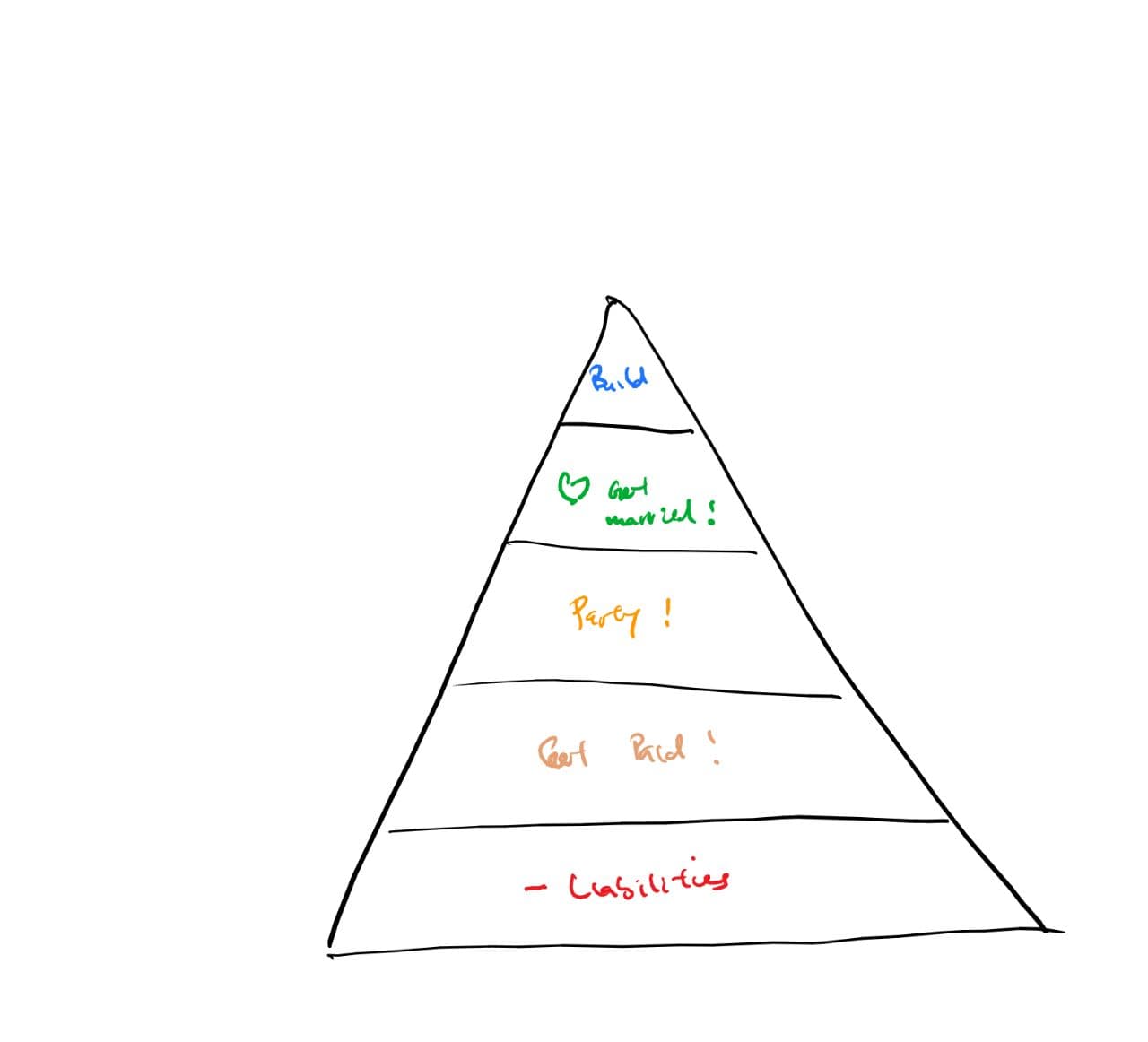 The bootstrapper's hierarchy of needs