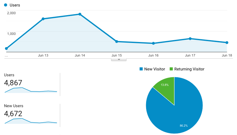 4867 users read my bullshit last week