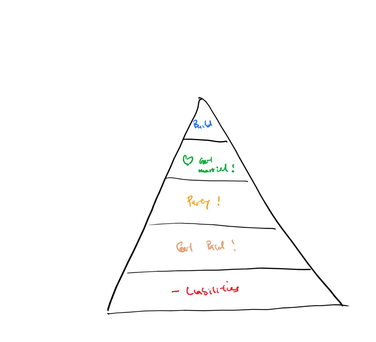 The bootstrapper's hierarchy of needs